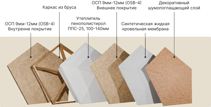 Структура обшивки купола: слои панели